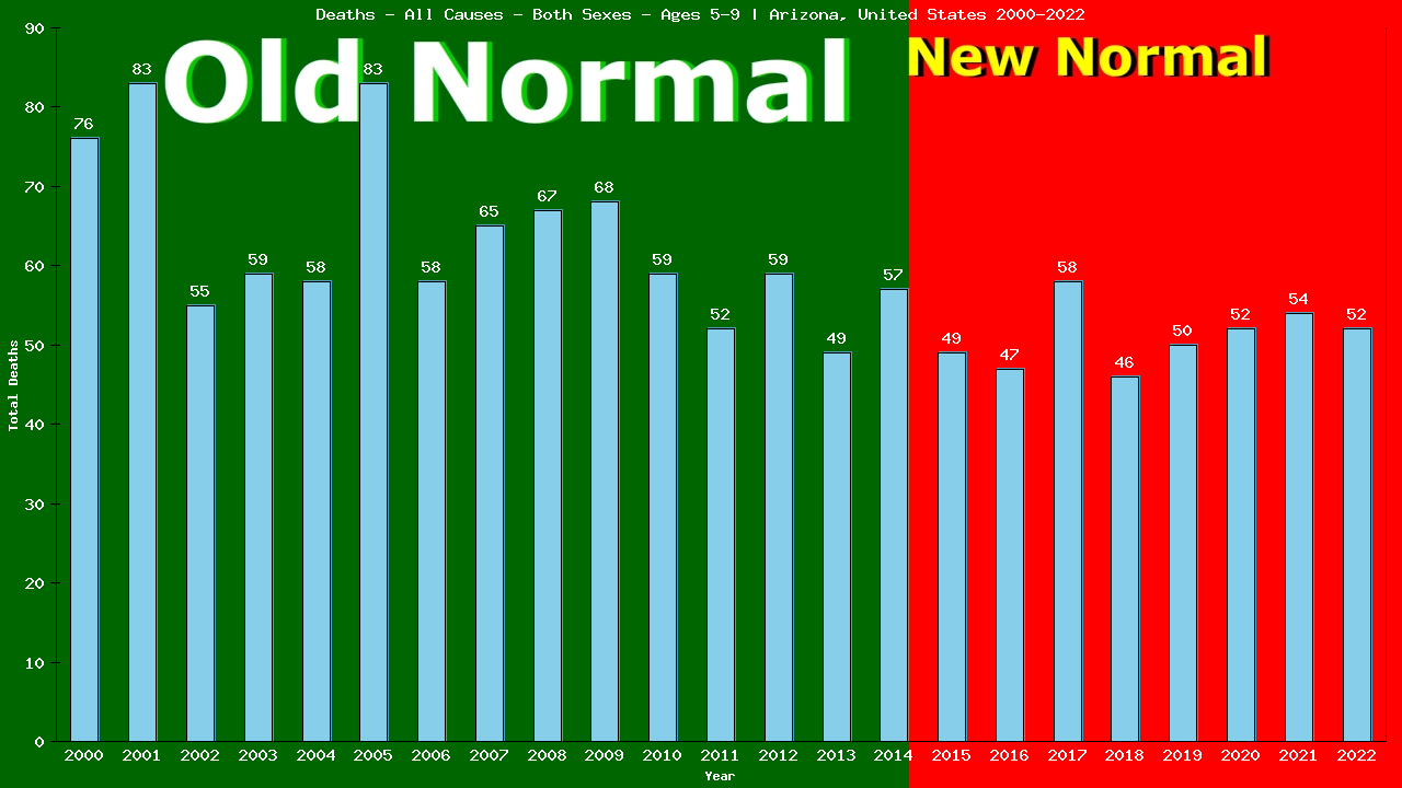 Graph showing Deaths - All Causes - Girls And Boys - Aged 5-9 | Arizona, United-states